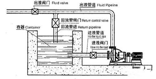 如何選擇符合需（xū）求的壓濾機進料泵