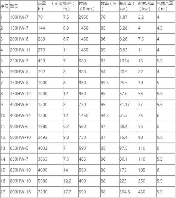 HW混流泵（bèng）參數表.jpg